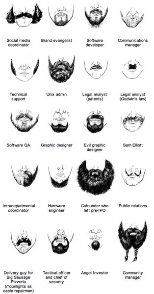 Forumemne: Beards Of Silicon Valley: A Field Guide To Tech Facial Hair 