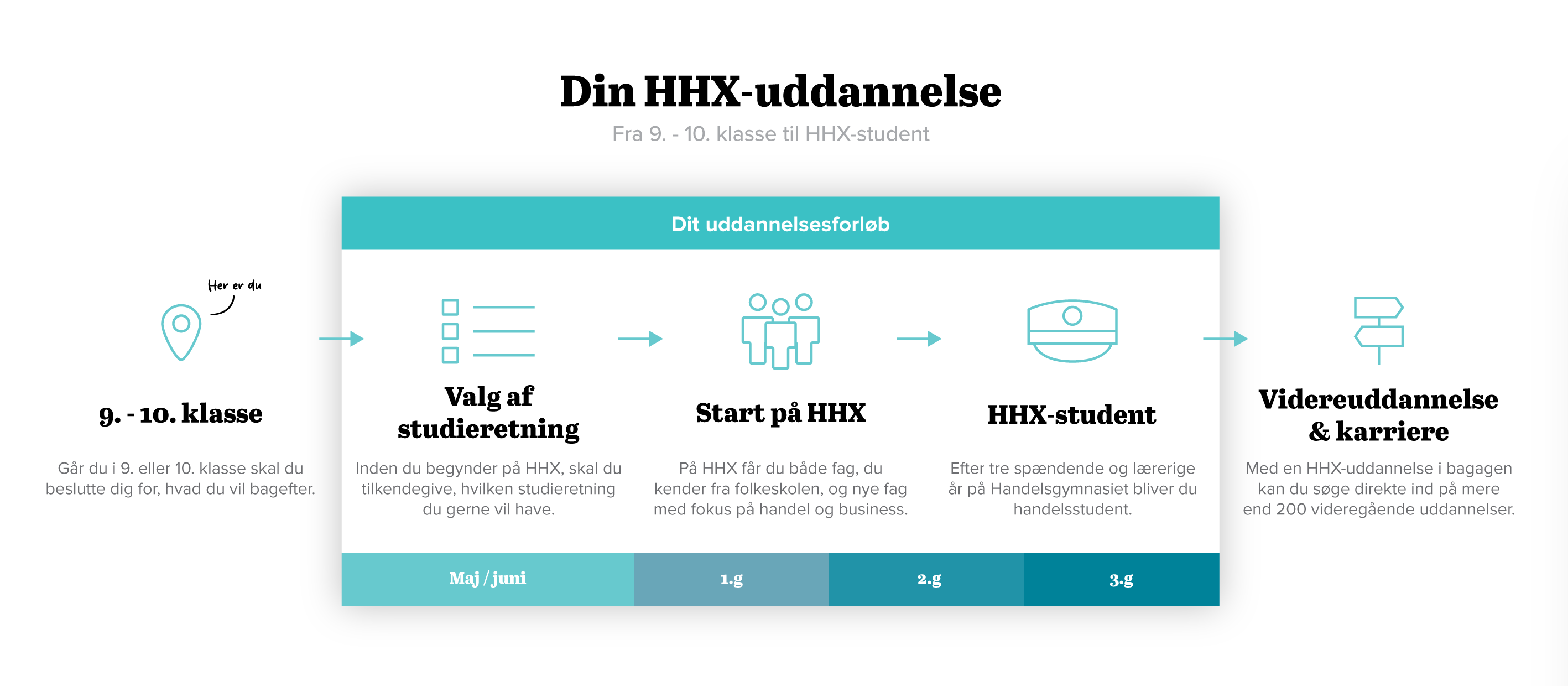 Uddannelsens opbygning